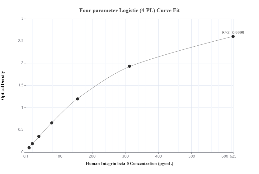 Sandwich ELISA standard curve of MP00512-4, Integrin Beta 5 Recombinant Matched Antibody Pair - PBS only. 83514-3-PBS was coated to a plate as the capture antibody and incubated with serial dilutions of standard Ag29783.83514-1-PBS was HRP conjugated as the detection antibody. Range: 9.766-625 pg/mL.